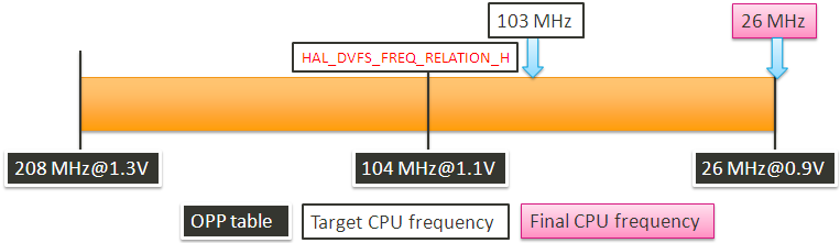 hal_dvfs_example2.png