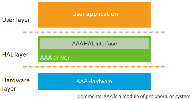 hal_overview_driver_polling_architecture.png