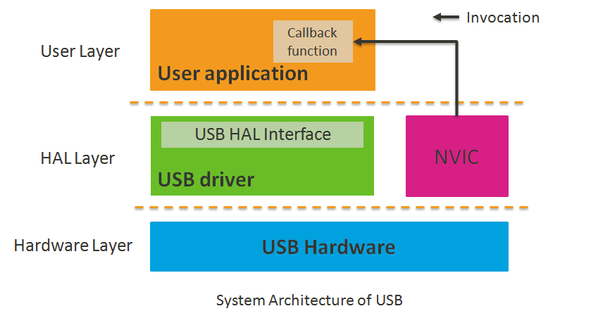 hal_usb_archi.png