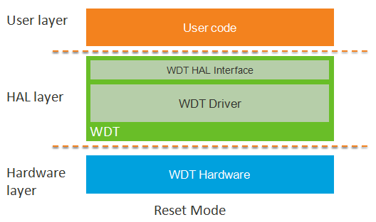 hal_wdt_reset_mode.png