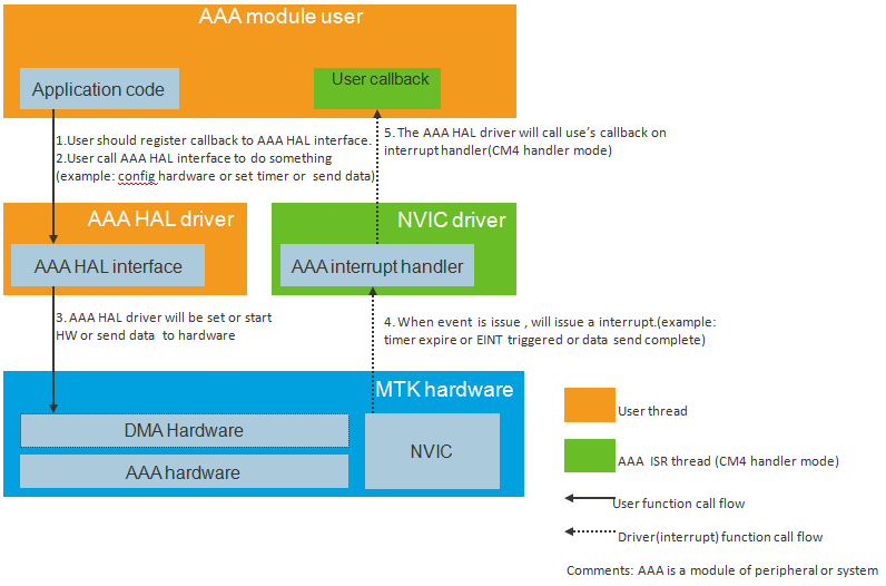 hal_overview_interrupt_mode_architecture.png