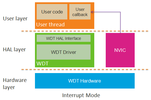 hal_wdt_interrupt_mode.png