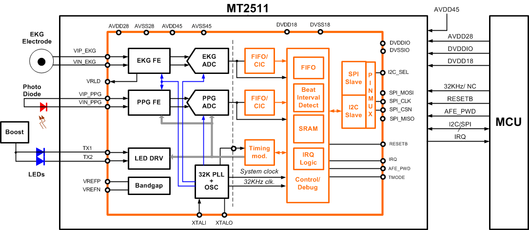 Block Diagram of MT2511