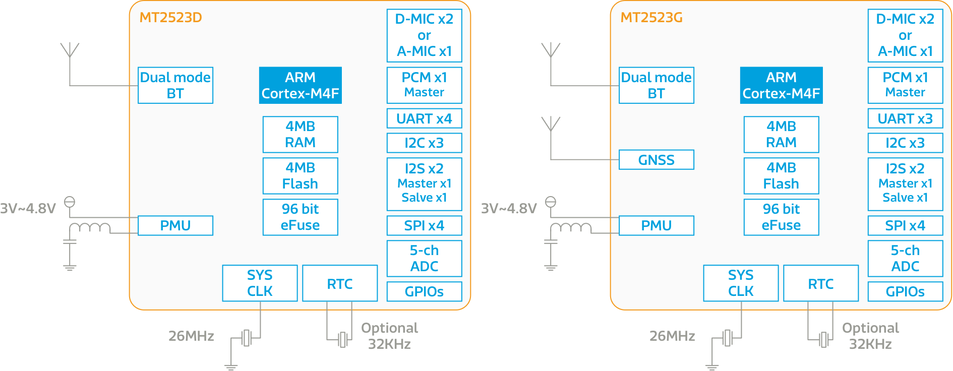 MT2523 chipset block diagram