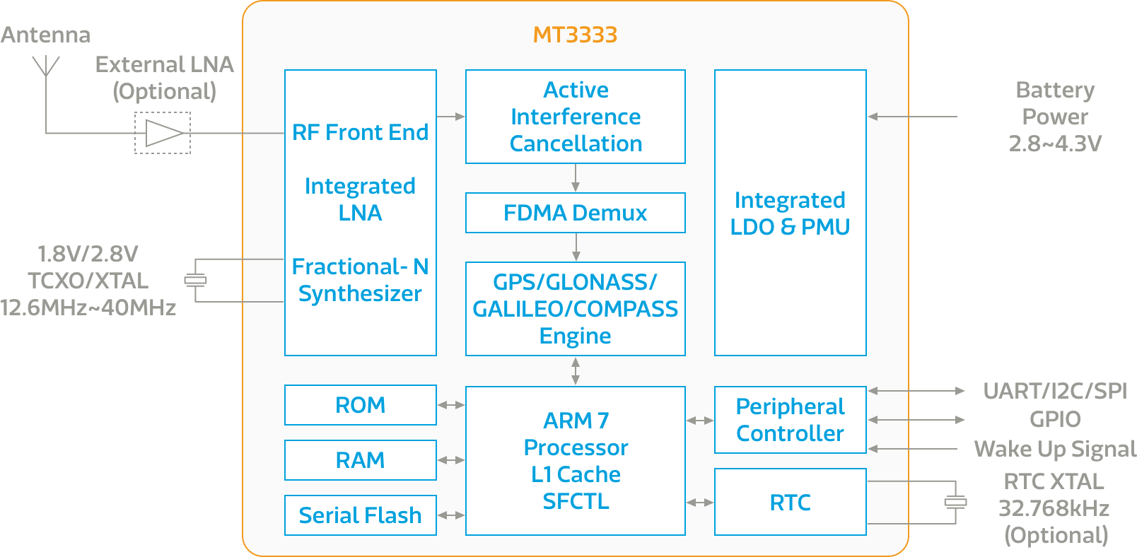Block Diagram of MT3333