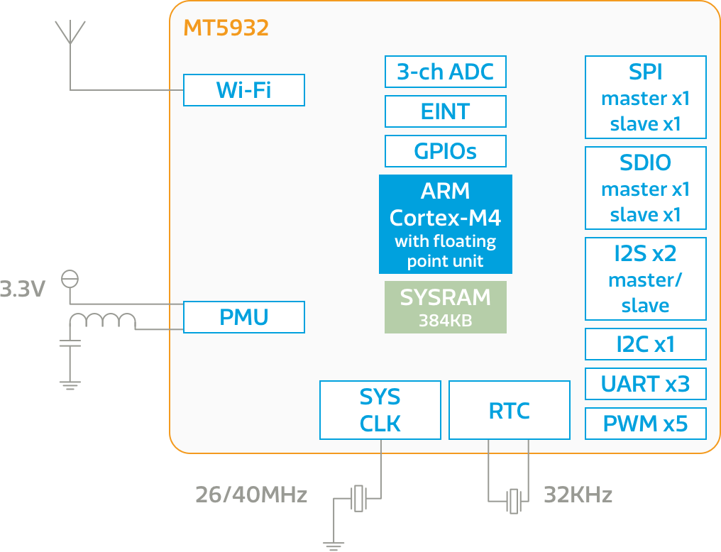 MT5932 chipset block diagram