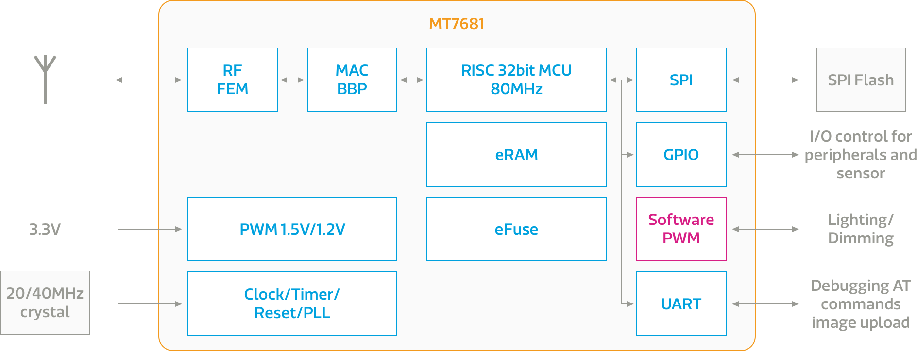 MT7681 chipset block diagram