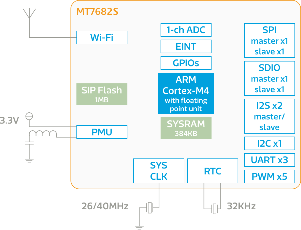 MT7682S chipset block diagram
