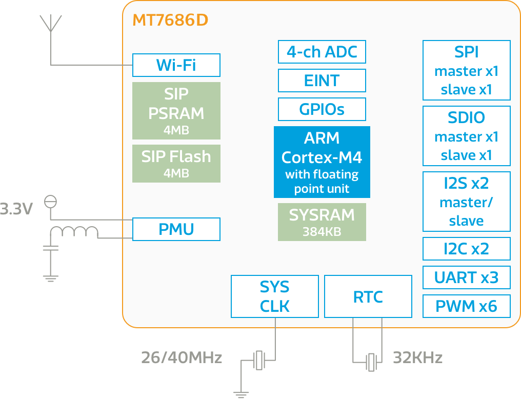 MT7686S chipset block diagram