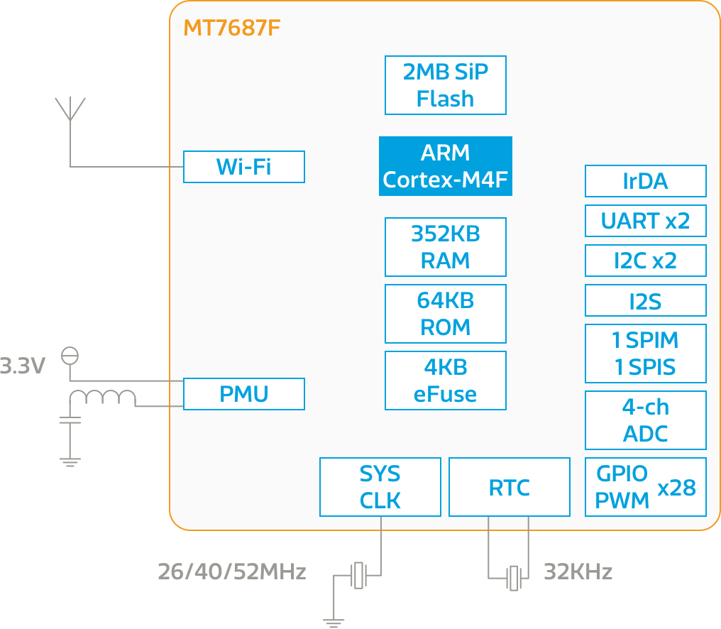 MT7687 chipset block diagram