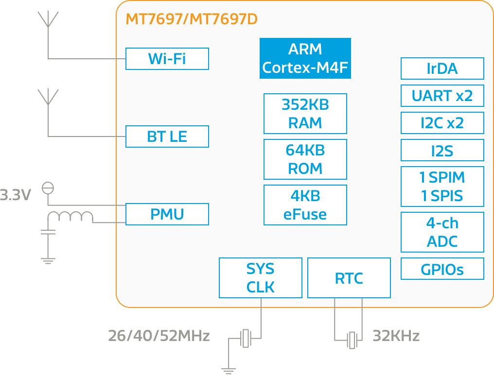 MT7697 chipset block diagram