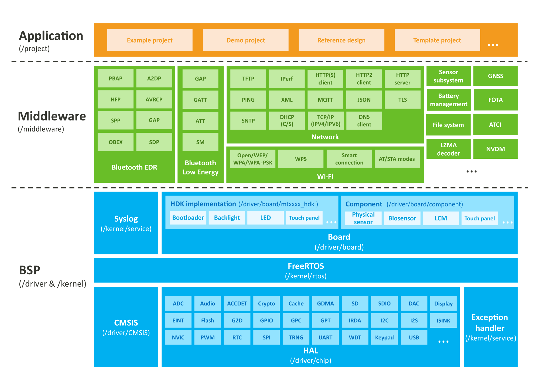 LinkIt SDK v4 Architecture Diagram